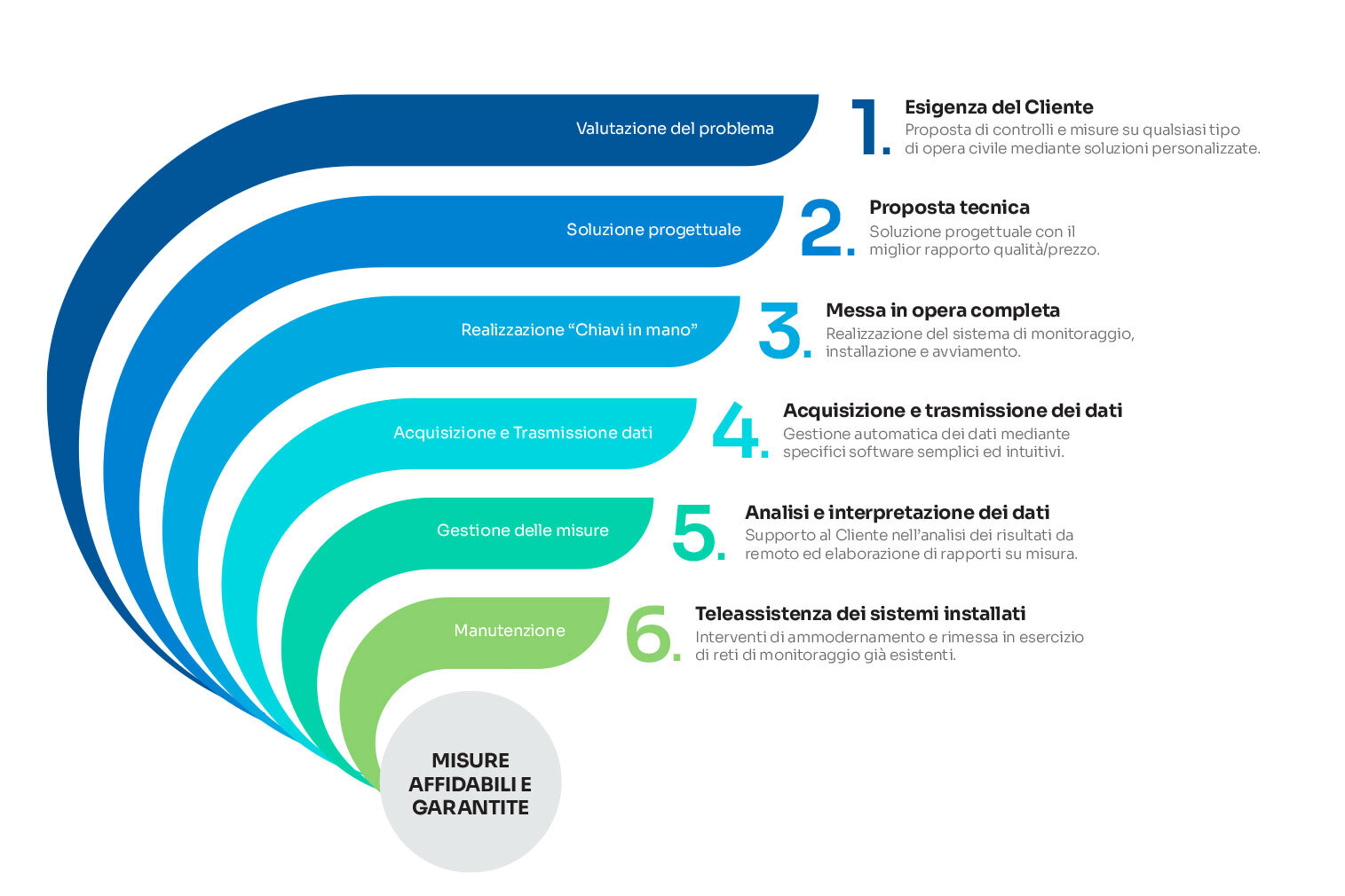 Schema del processo a 360 gradi